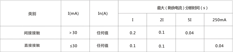 电弧故障断路器漏电分路时间